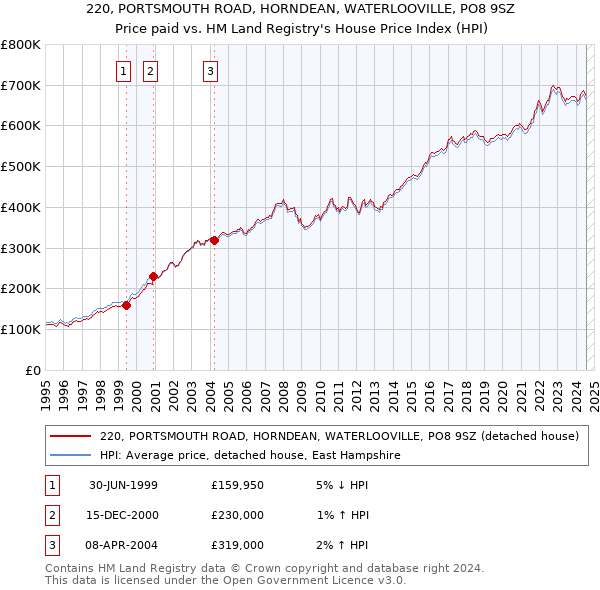 220, PORTSMOUTH ROAD, HORNDEAN, WATERLOOVILLE, PO8 9SZ: Price paid vs HM Land Registry's House Price Index