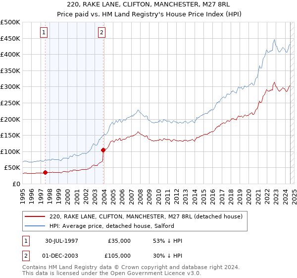 220, RAKE LANE, CLIFTON, MANCHESTER, M27 8RL: Price paid vs HM Land Registry's House Price Index