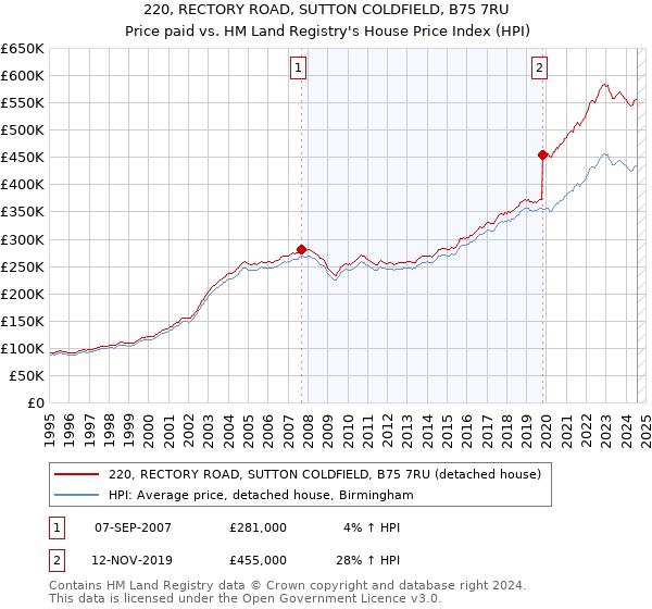 220, RECTORY ROAD, SUTTON COLDFIELD, B75 7RU: Price paid vs HM Land Registry's House Price Index