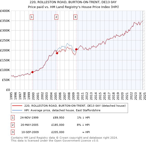 220, ROLLESTON ROAD, BURTON-ON-TRENT, DE13 0AY: Price paid vs HM Land Registry's House Price Index