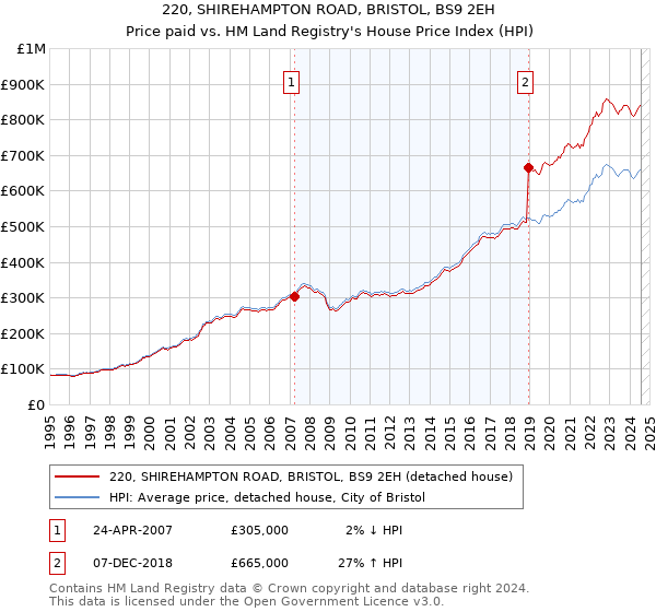 220, SHIREHAMPTON ROAD, BRISTOL, BS9 2EH: Price paid vs HM Land Registry's House Price Index