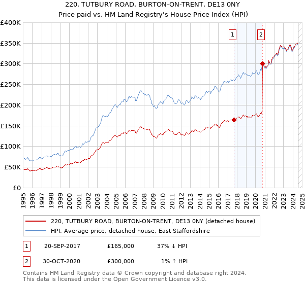 220, TUTBURY ROAD, BURTON-ON-TRENT, DE13 0NY: Price paid vs HM Land Registry's House Price Index