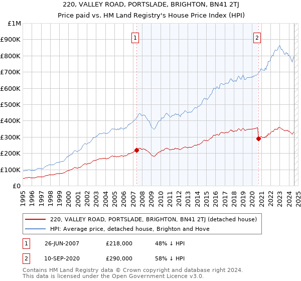 220, VALLEY ROAD, PORTSLADE, BRIGHTON, BN41 2TJ: Price paid vs HM Land Registry's House Price Index