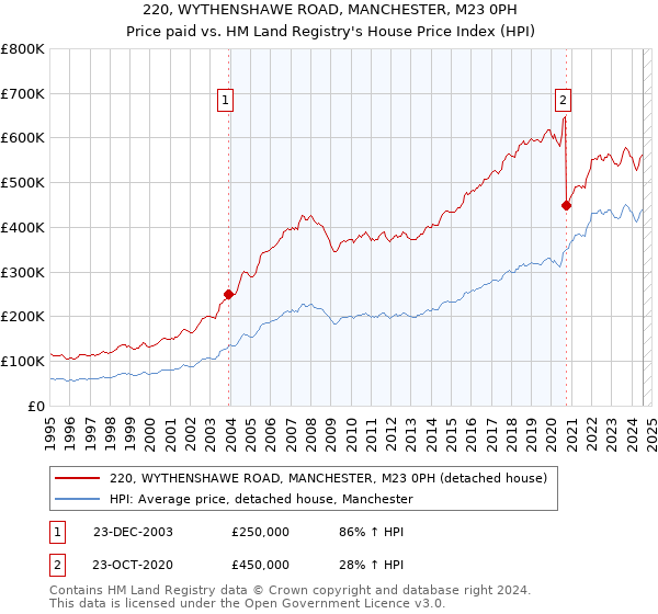 220, WYTHENSHAWE ROAD, MANCHESTER, M23 0PH: Price paid vs HM Land Registry's House Price Index