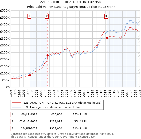 221, ASHCROFT ROAD, LUTON, LU2 9AA: Price paid vs HM Land Registry's House Price Index