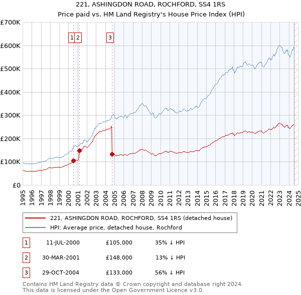 221, ASHINGDON ROAD, ROCHFORD, SS4 1RS: Price paid vs HM Land Registry's House Price Index