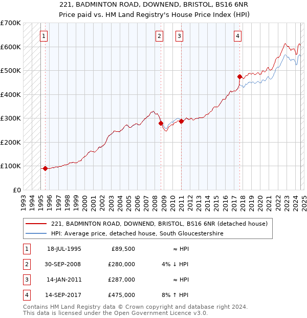 221, BADMINTON ROAD, DOWNEND, BRISTOL, BS16 6NR: Price paid vs HM Land Registry's House Price Index