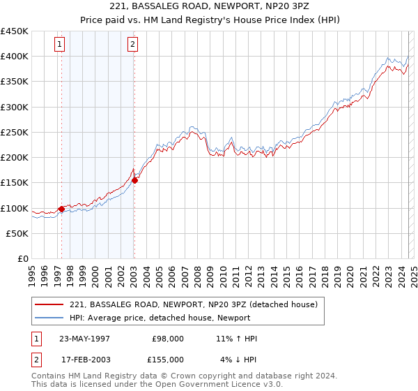 221, BASSALEG ROAD, NEWPORT, NP20 3PZ: Price paid vs HM Land Registry's House Price Index