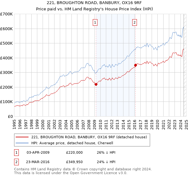 221, BROUGHTON ROAD, BANBURY, OX16 9RF: Price paid vs HM Land Registry's House Price Index