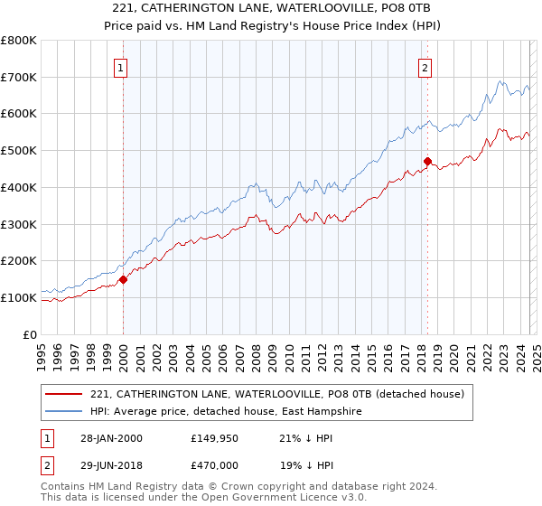 221, CATHERINGTON LANE, WATERLOOVILLE, PO8 0TB: Price paid vs HM Land Registry's House Price Index