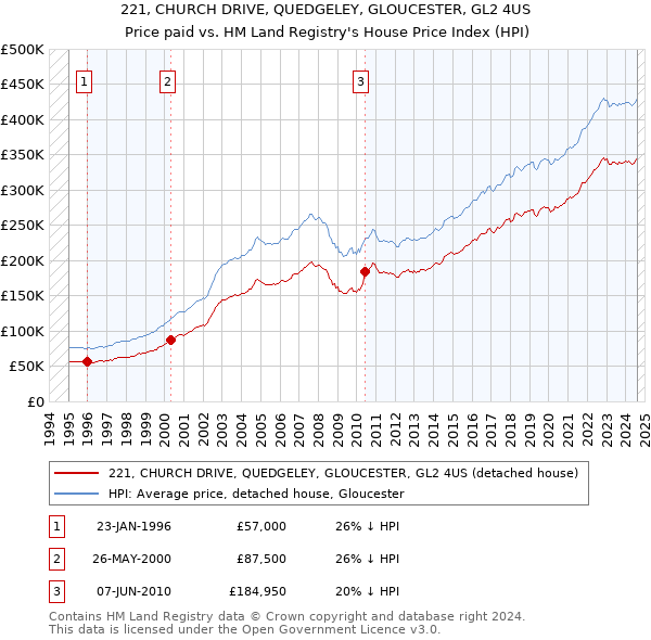 221, CHURCH DRIVE, QUEDGELEY, GLOUCESTER, GL2 4US: Price paid vs HM Land Registry's House Price Index