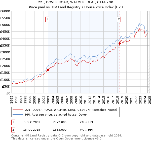 221, DOVER ROAD, WALMER, DEAL, CT14 7NP: Price paid vs HM Land Registry's House Price Index