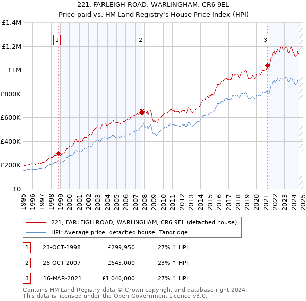 221, FARLEIGH ROAD, WARLINGHAM, CR6 9EL: Price paid vs HM Land Registry's House Price Index