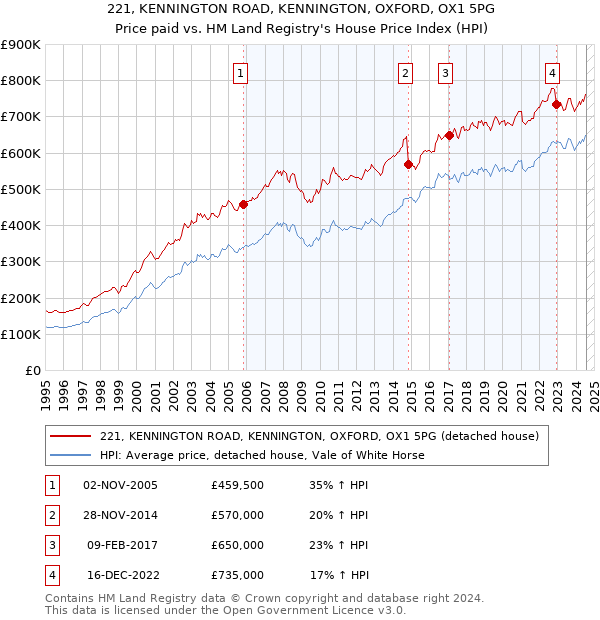 221, KENNINGTON ROAD, KENNINGTON, OXFORD, OX1 5PG: Price paid vs HM Land Registry's House Price Index