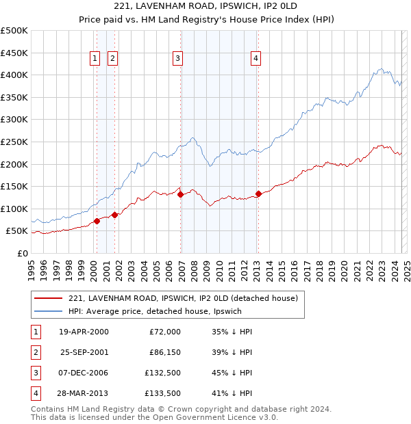 221, LAVENHAM ROAD, IPSWICH, IP2 0LD: Price paid vs HM Land Registry's House Price Index