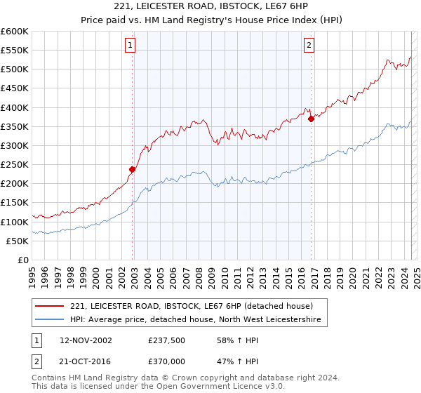 221, LEICESTER ROAD, IBSTOCK, LE67 6HP: Price paid vs HM Land Registry's House Price Index