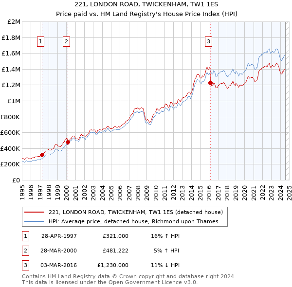 221, LONDON ROAD, TWICKENHAM, TW1 1ES: Price paid vs HM Land Registry's House Price Index