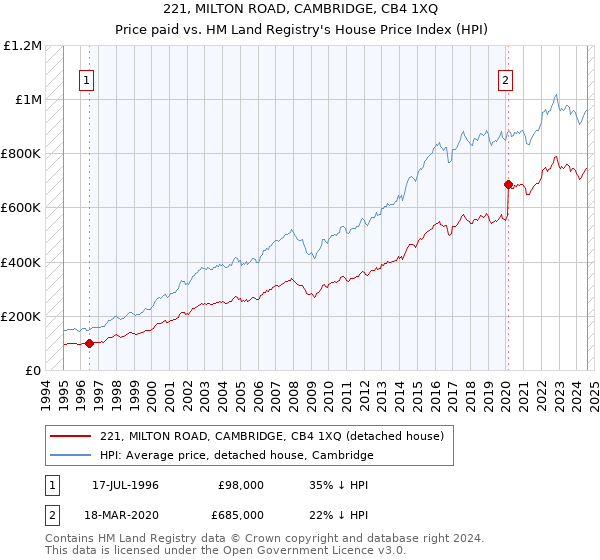 221, MILTON ROAD, CAMBRIDGE, CB4 1XQ: Price paid vs HM Land Registry's House Price Index