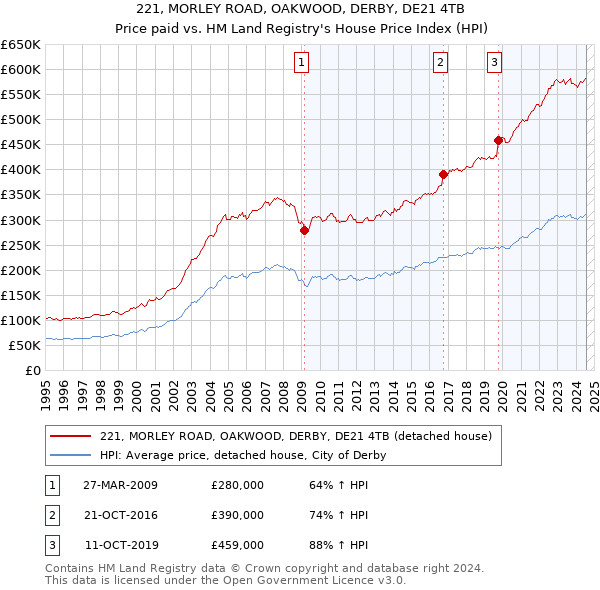 221, MORLEY ROAD, OAKWOOD, DERBY, DE21 4TB: Price paid vs HM Land Registry's House Price Index