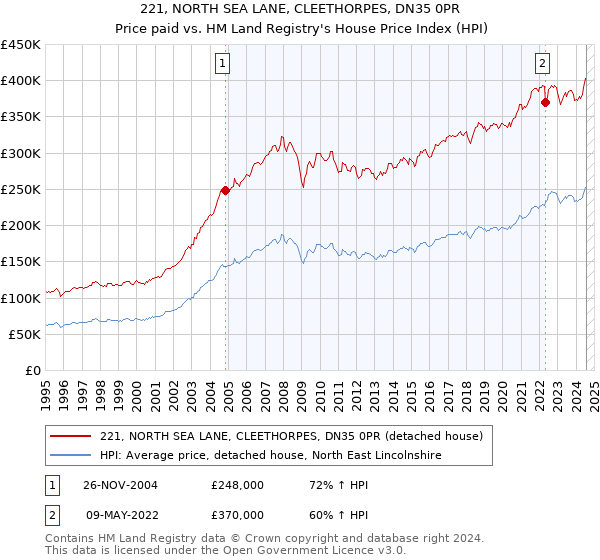 221, NORTH SEA LANE, CLEETHORPES, DN35 0PR: Price paid vs HM Land Registry's House Price Index