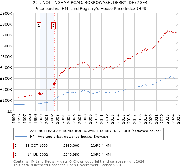 221, NOTTINGHAM ROAD, BORROWASH, DERBY, DE72 3FR: Price paid vs HM Land Registry's House Price Index