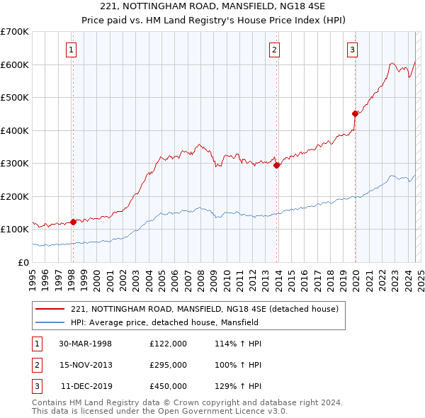 221, NOTTINGHAM ROAD, MANSFIELD, NG18 4SE: Price paid vs HM Land Registry's House Price Index