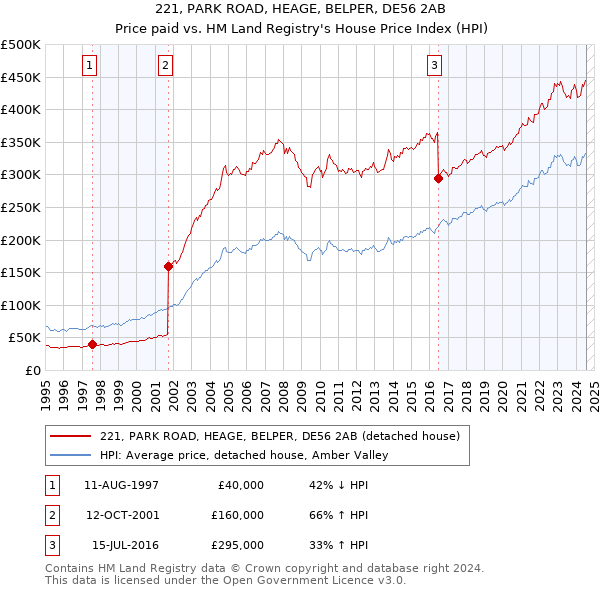 221, PARK ROAD, HEAGE, BELPER, DE56 2AB: Price paid vs HM Land Registry's House Price Index