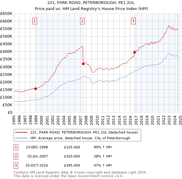 221, PARK ROAD, PETERBOROUGH, PE1 2UL: Price paid vs HM Land Registry's House Price Index