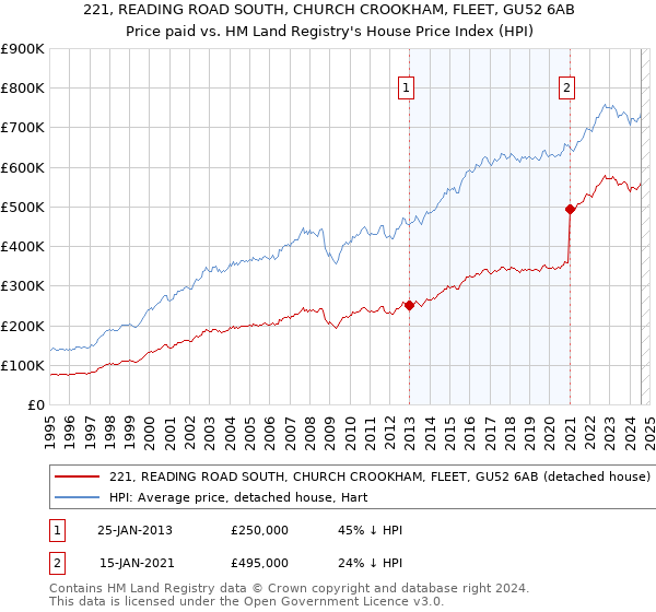 221, READING ROAD SOUTH, CHURCH CROOKHAM, FLEET, GU52 6AB: Price paid vs HM Land Registry's House Price Index