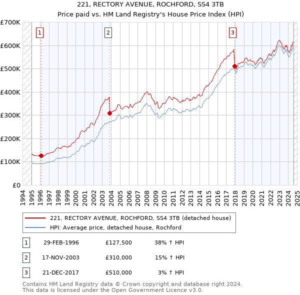 221, RECTORY AVENUE, ROCHFORD, SS4 3TB: Price paid vs HM Land Registry's House Price Index