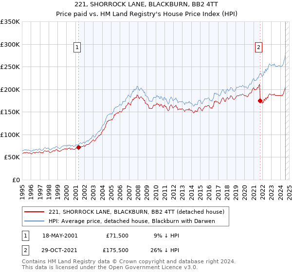 221, SHORROCK LANE, BLACKBURN, BB2 4TT: Price paid vs HM Land Registry's House Price Index