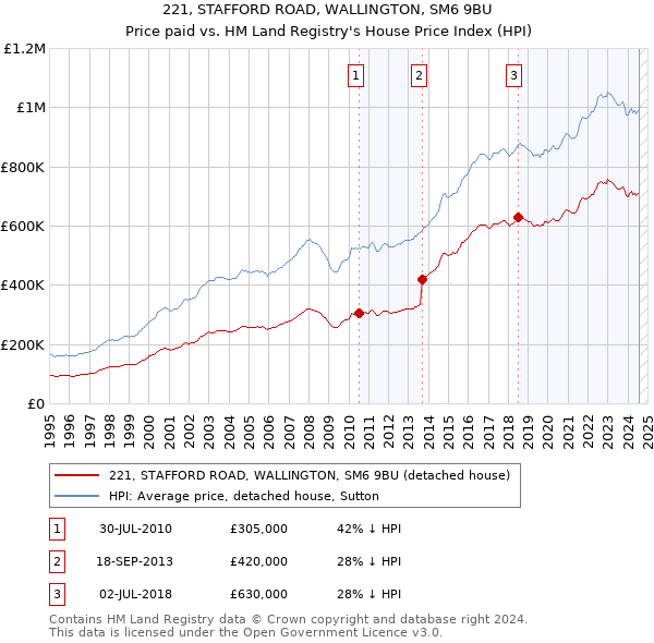 221, STAFFORD ROAD, WALLINGTON, SM6 9BU: Price paid vs HM Land Registry's House Price Index