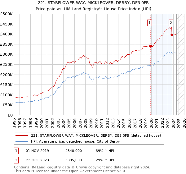 221, STARFLOWER WAY, MICKLEOVER, DERBY, DE3 0FB: Price paid vs HM Land Registry's House Price Index