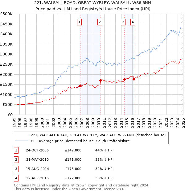 221, WALSALL ROAD, GREAT WYRLEY, WALSALL, WS6 6NH: Price paid vs HM Land Registry's House Price Index