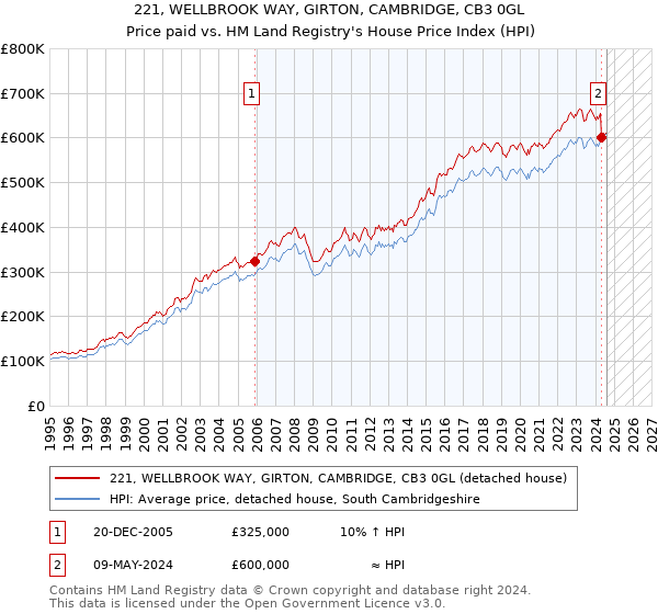 221, WELLBROOK WAY, GIRTON, CAMBRIDGE, CB3 0GL: Price paid vs HM Land Registry's House Price Index