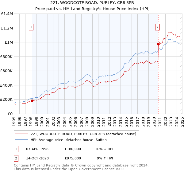 221, WOODCOTE ROAD, PURLEY, CR8 3PB: Price paid vs HM Land Registry's House Price Index