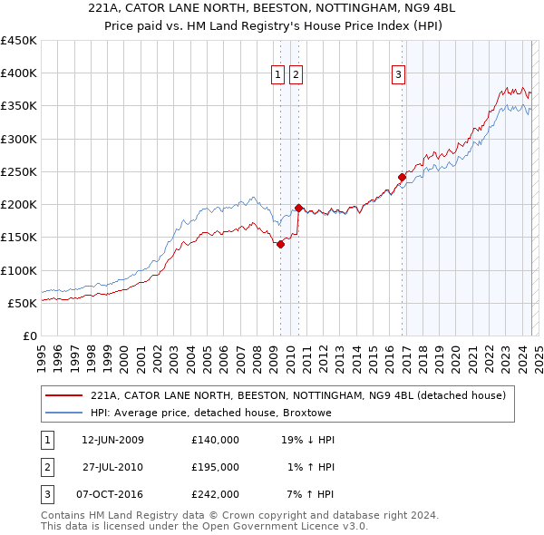 221A, CATOR LANE NORTH, BEESTON, NOTTINGHAM, NG9 4BL: Price paid vs HM Land Registry's House Price Index