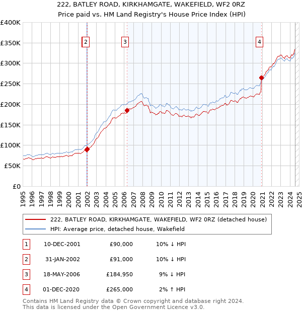 222, BATLEY ROAD, KIRKHAMGATE, WAKEFIELD, WF2 0RZ: Price paid vs HM Land Registry's House Price Index