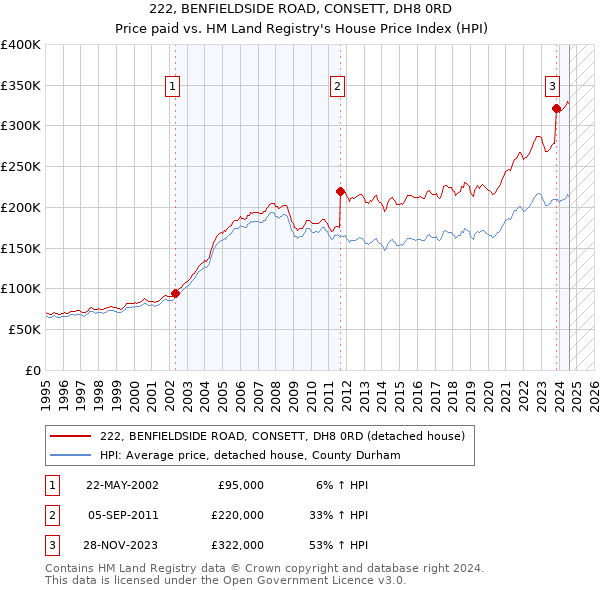 222, BENFIELDSIDE ROAD, CONSETT, DH8 0RD: Price paid vs HM Land Registry's House Price Index