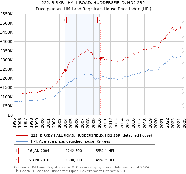 222, BIRKBY HALL ROAD, HUDDERSFIELD, HD2 2BP: Price paid vs HM Land Registry's House Price Index