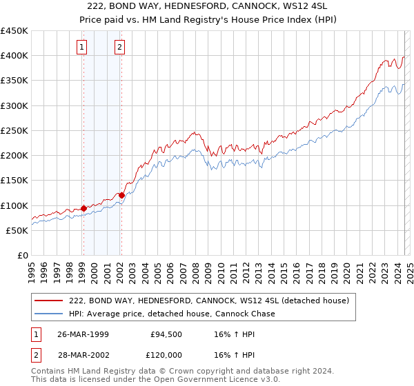 222, BOND WAY, HEDNESFORD, CANNOCK, WS12 4SL: Price paid vs HM Land Registry's House Price Index