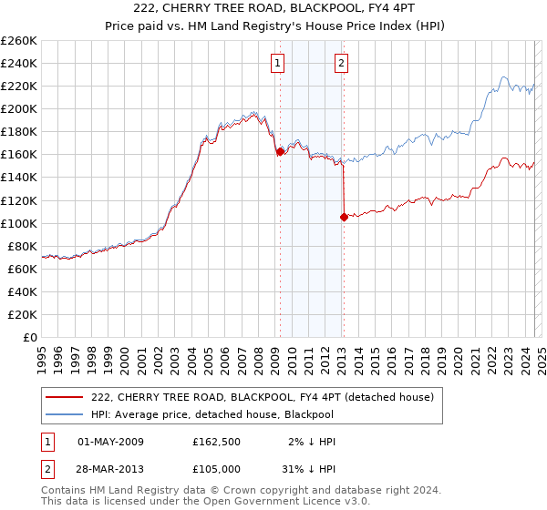 222, CHERRY TREE ROAD, BLACKPOOL, FY4 4PT: Price paid vs HM Land Registry's House Price Index