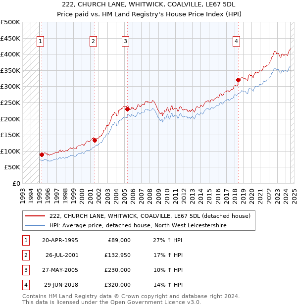 222, CHURCH LANE, WHITWICK, COALVILLE, LE67 5DL: Price paid vs HM Land Registry's House Price Index