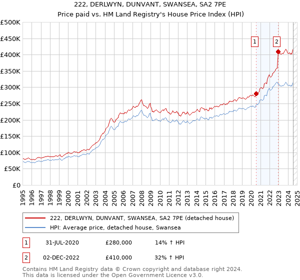 222, DERLWYN, DUNVANT, SWANSEA, SA2 7PE: Price paid vs HM Land Registry's House Price Index