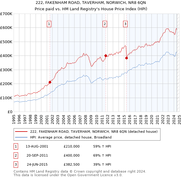 222, FAKENHAM ROAD, TAVERHAM, NORWICH, NR8 6QN: Price paid vs HM Land Registry's House Price Index