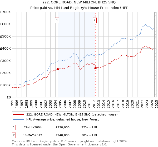 222, GORE ROAD, NEW MILTON, BH25 5NQ: Price paid vs HM Land Registry's House Price Index