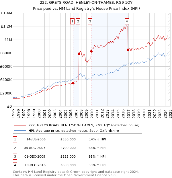 222, GREYS ROAD, HENLEY-ON-THAMES, RG9 1QY: Price paid vs HM Land Registry's House Price Index