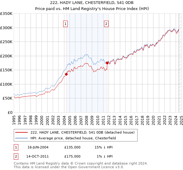 222, HADY LANE, CHESTERFIELD, S41 0DB: Price paid vs HM Land Registry's House Price Index