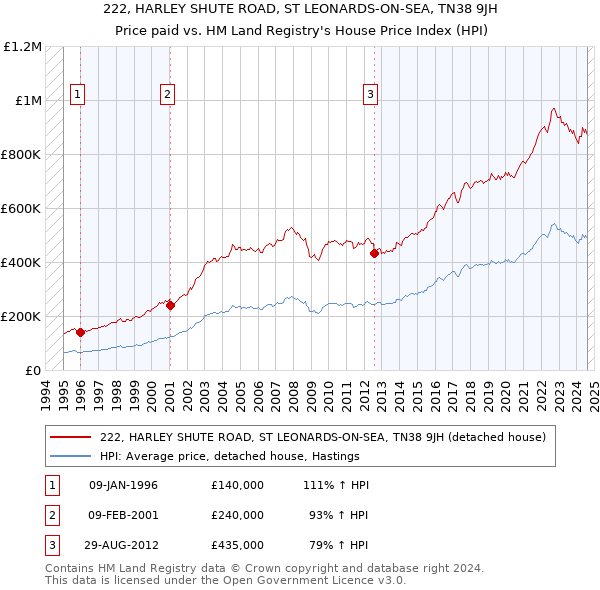 222, HARLEY SHUTE ROAD, ST LEONARDS-ON-SEA, TN38 9JH: Price paid vs HM Land Registry's House Price Index