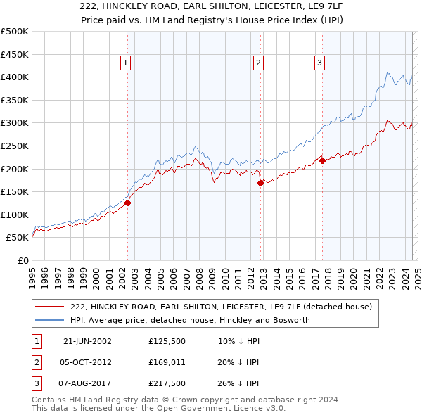 222, HINCKLEY ROAD, EARL SHILTON, LEICESTER, LE9 7LF: Price paid vs HM Land Registry's House Price Index